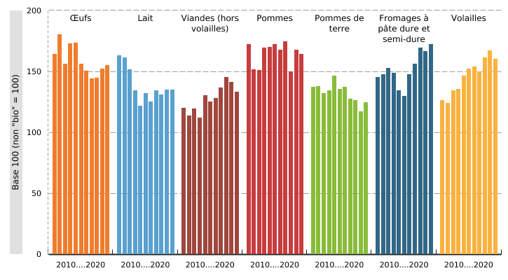 Différences de prix* entre les aliments issus de l'agriculture biologique et les aliments non issus de l'agriculture biologique en Wallonie